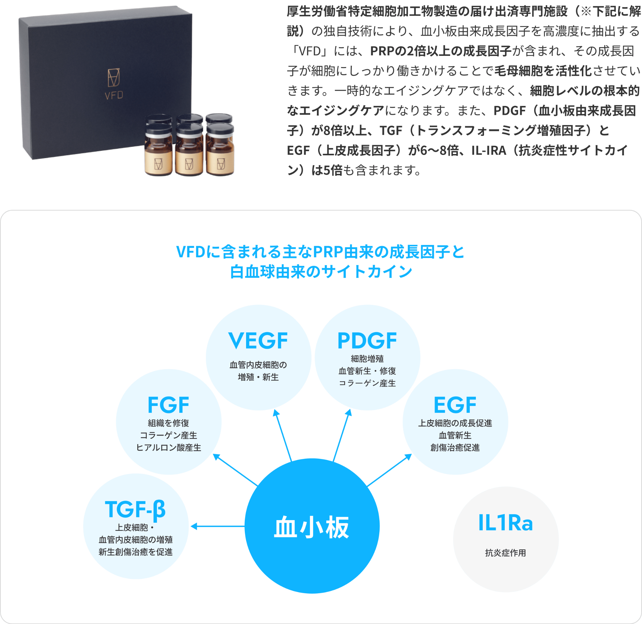 自己由来の「PRP」を独自技術により高濃度凝縮・活性化